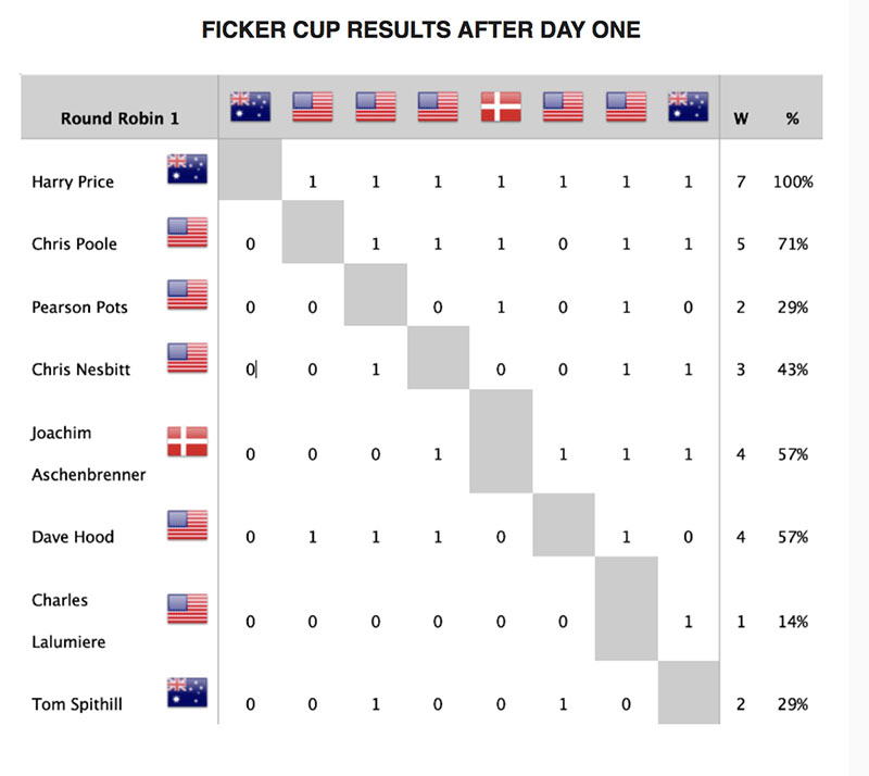 Ficker Cup Day 1 Results